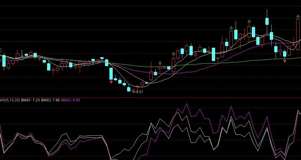 操盘手买卖指标的选股方法和技巧,bias指标最佳买卖方法