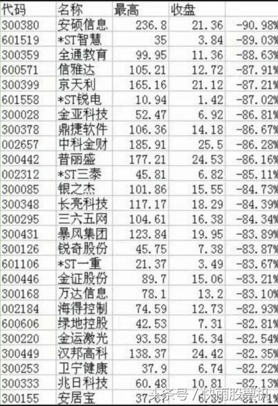 a股最高点和最低点到多少点,a股最高点2015