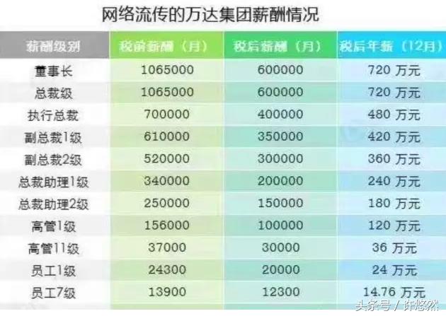 万达员工职级待遇,万达的员工的待遇怎么样