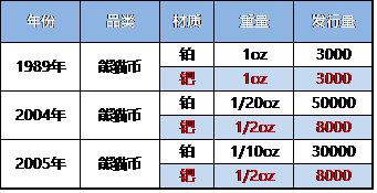 从金银币市场看稀有贵金属币是否为鸡肋！