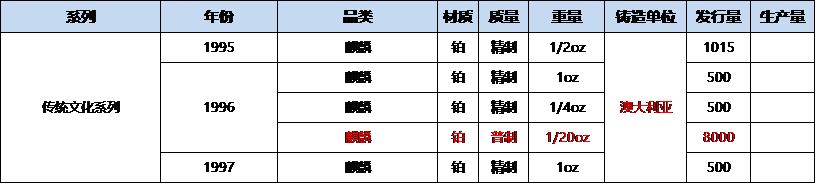 从金银币市场看稀有贵金属币是否为鸡肋！