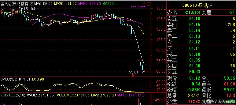 股民:太过分,盛迅达七天遭腰斩,90后小富婆空手套白狼,巨额套现