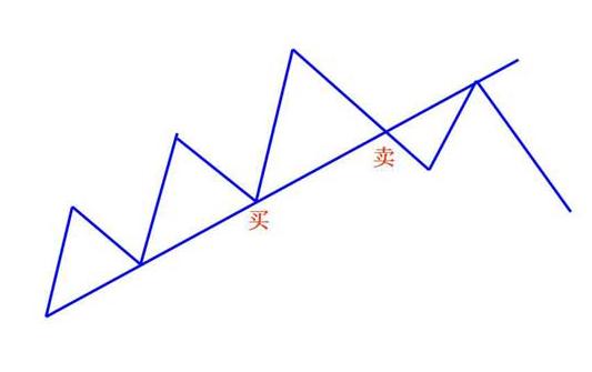 炒股把握技巧和方法图解,趋势线炒股技巧