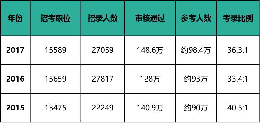 2022国考最高分出了吗,国考全国目前最高分
