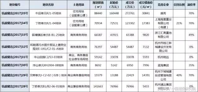 中国电建地产最新拿地,中国电建浙江最新中标项目