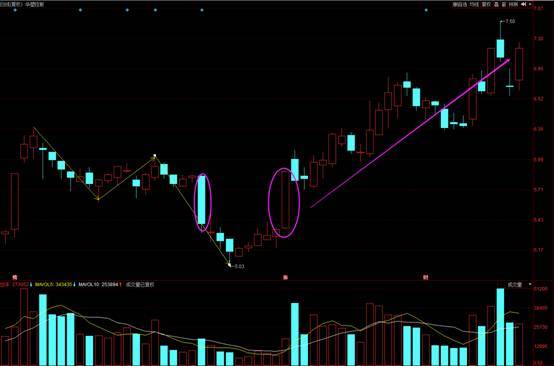 看大盘的意义,看大盘要用什么指标买股票