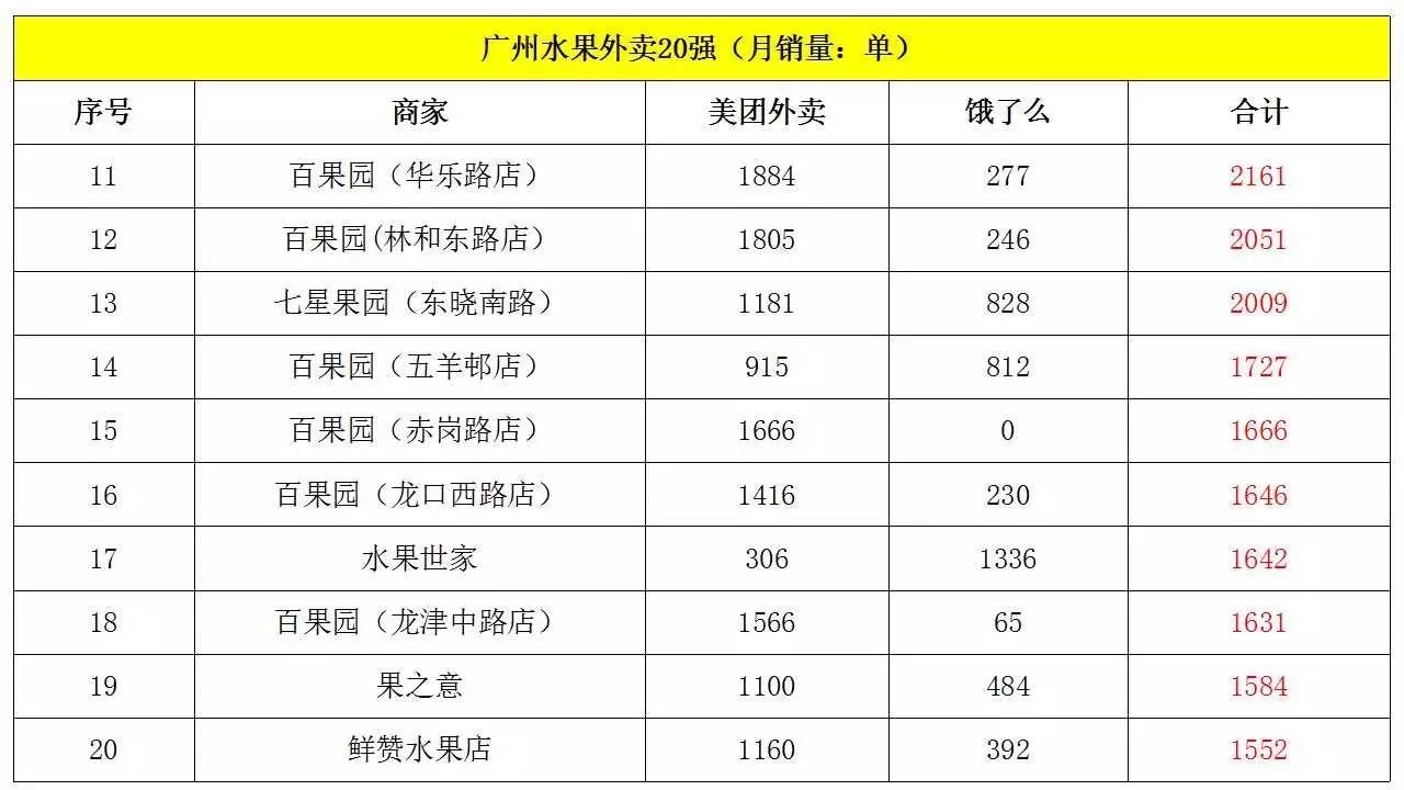 北京、上海、广州、深圳水果外卖商家20强(7月)