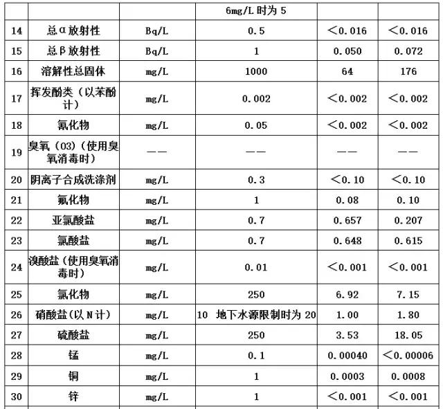 肇庆水质问题,肇庆饮用水水质好吗