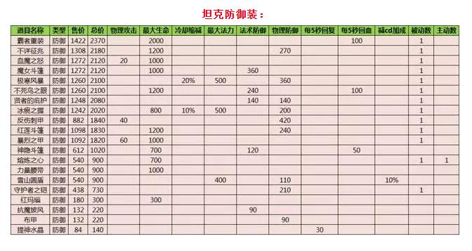多数装备属性改动一览,花了一整天的时间总结