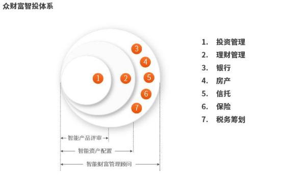 行业专访：当理财师遇到众财富智投，是机遇还是挑战？