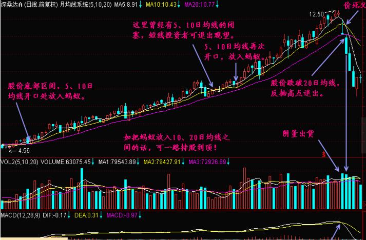 炒股识别主力趋势线假突破的方法,精准把握主力进场的最牛指标战法