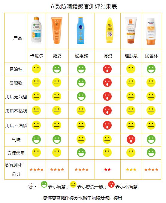 20款网红防晒霜测评,网红推荐防晒霜测评