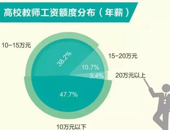 中国大学的教师薪资排名,大学教师工资待遇排名