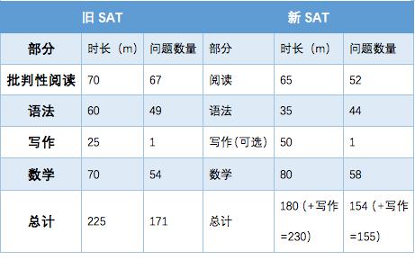 新旧SAT对比/如何备考新SAT