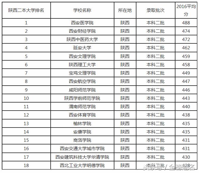 陕西一本院校录取分最新排名,陕西省公办二本大学排名及分数线