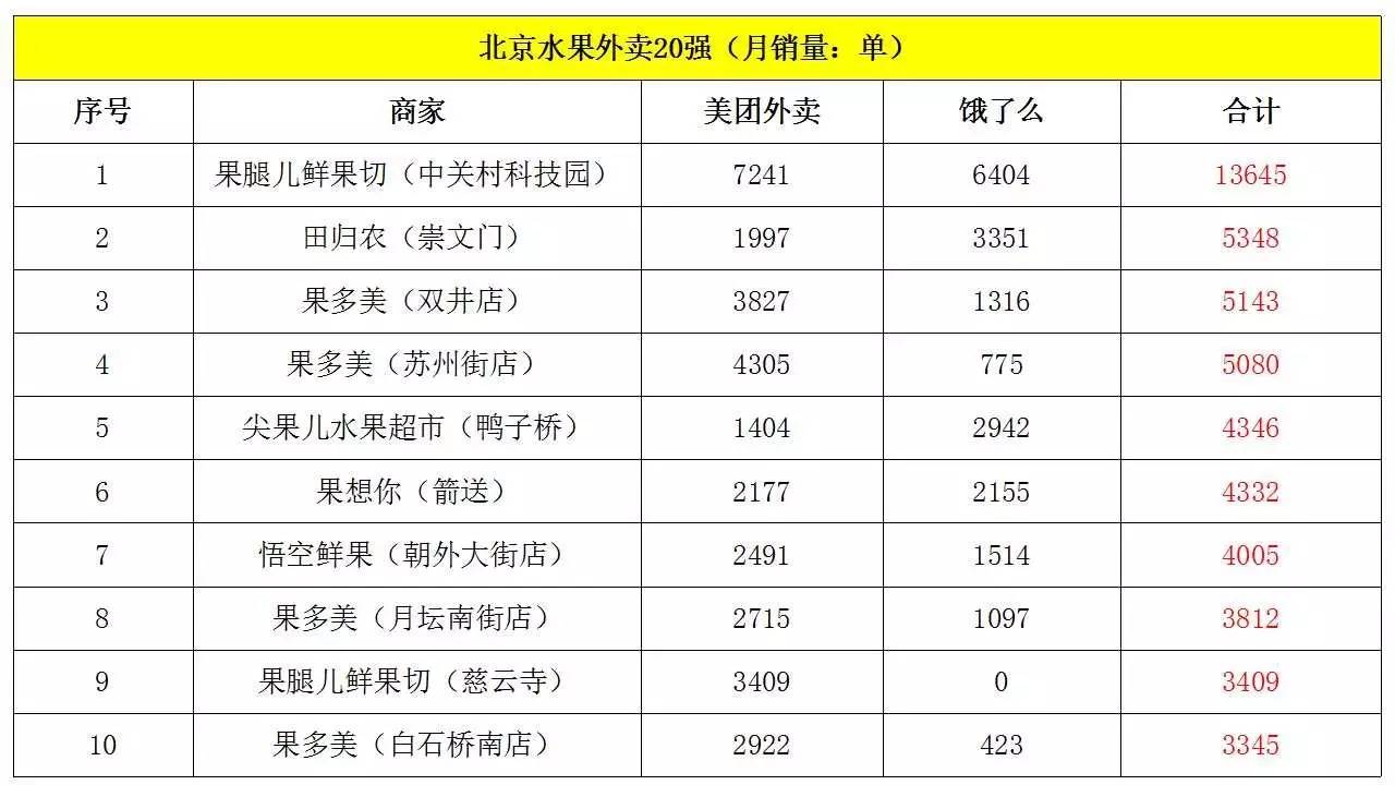 北京、上海、广州、深圳水果外卖商家20强(7月)