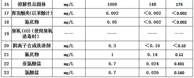 肇庆水质问题,肇庆饮用水水质好吗
