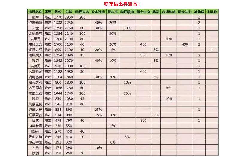 多数装备属性改动一览,花了一整天的时间总结