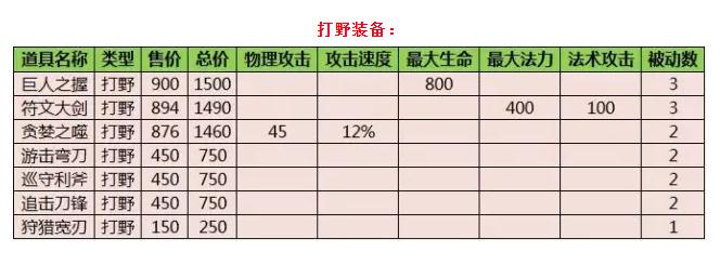 多数装备属性改动一览,花了一整天的时间总结
