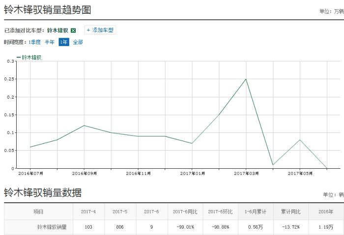 铃木骁途难成功，锋驭换壳变新车，难逃扑街命运