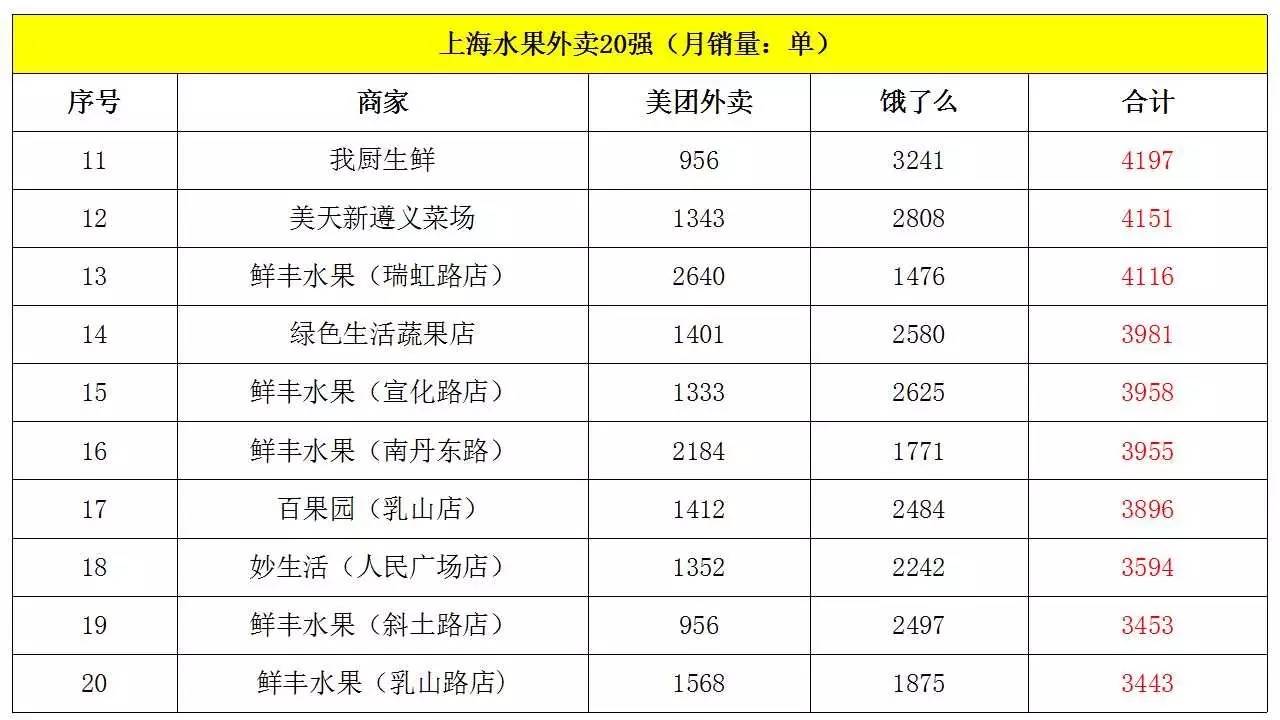 北京、上海、广州、深圳水果外卖商家20强(7月)