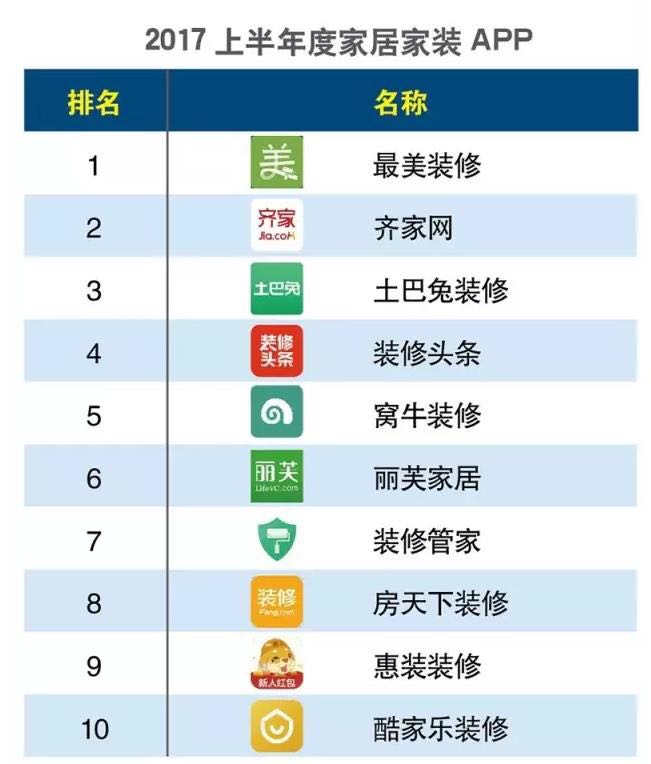 装修app排行榜前5名一起揭榜,装修APP排行榜前5名