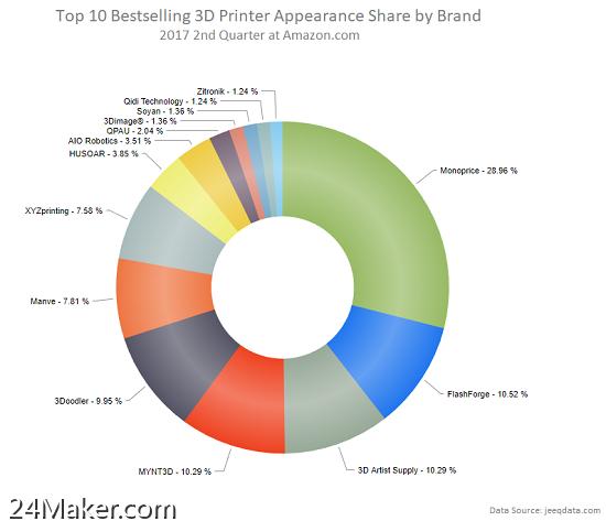 JeeQData发布2017年第二季度网上最畅销3D打印机排行