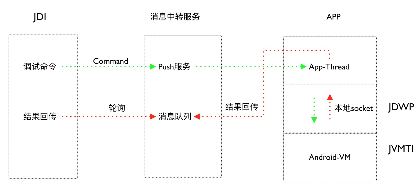 android远程模拟器,android远程重启