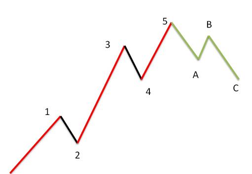 macd波浪理论怎么看,macd波浪理论指标公式源码