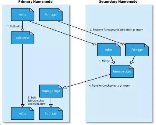 独家｜一文读懂Hadoop（二）HDFS（上）