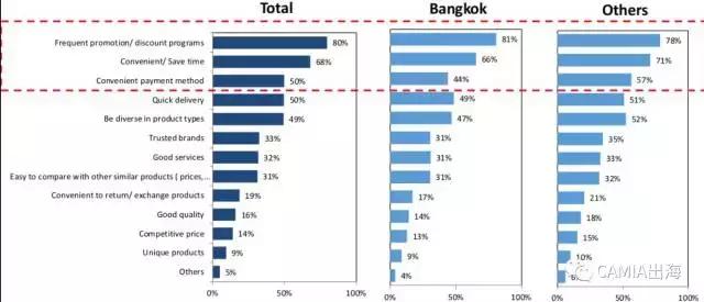 泰国消费者对网购的评价如何?