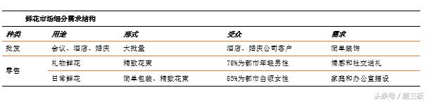 鲜花电商蓝海市场,千亿鲜花市场