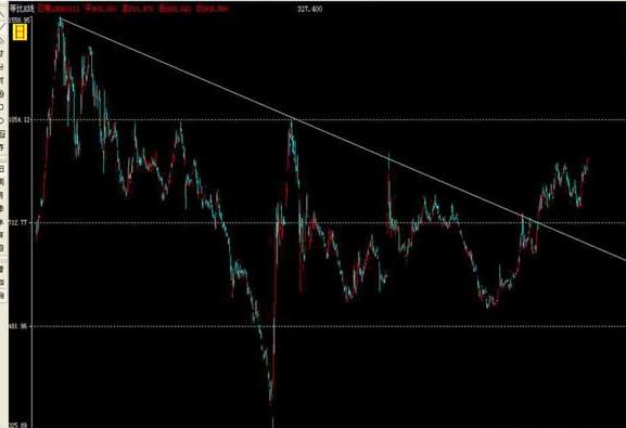 炒股把握技巧和方法图解,趋势线炒股技巧