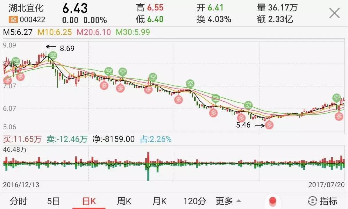 化肥冠军业绩暴跌3630%计提减值是同行4倍,定增套路或已被证监切断