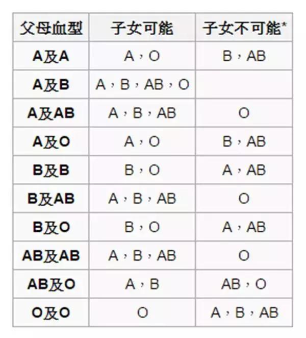 o型和b型可以生出来ab血型吗,o型和b型生孩子是ab血型