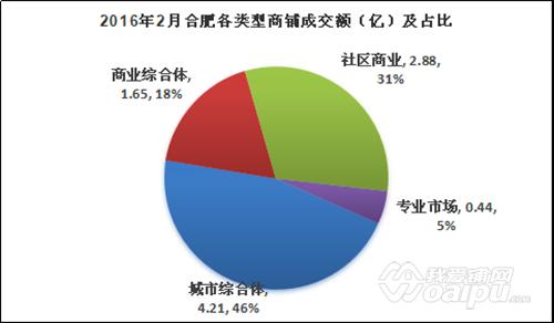 合肥商铺投资：城市综合体成交逆袭专业市场占比缩小