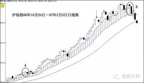 k线蜡烛图技术分析,蜡烛k线选股技巧