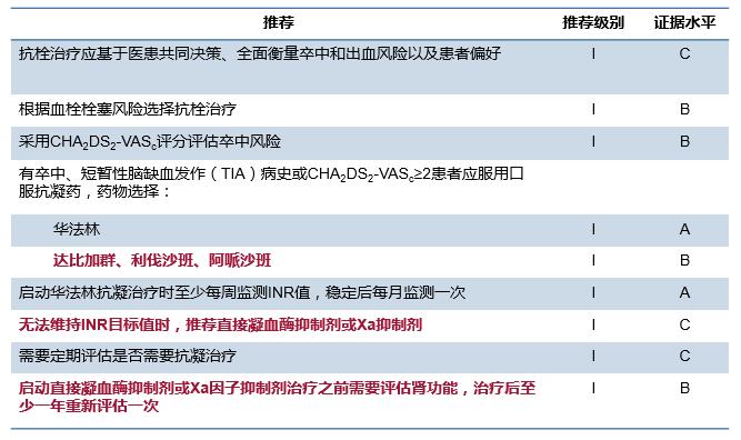 冠心病合并房颤的抗凝治疗,房颤射频消融术后抗凝治疗多久