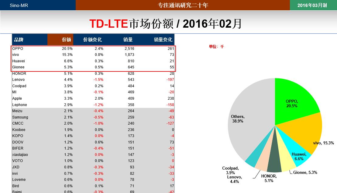 用数据说话是硬实力,手机市场分析