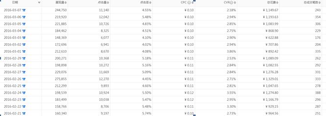 直通车提升店铺流量怎么设置,新店如何玩转直通车