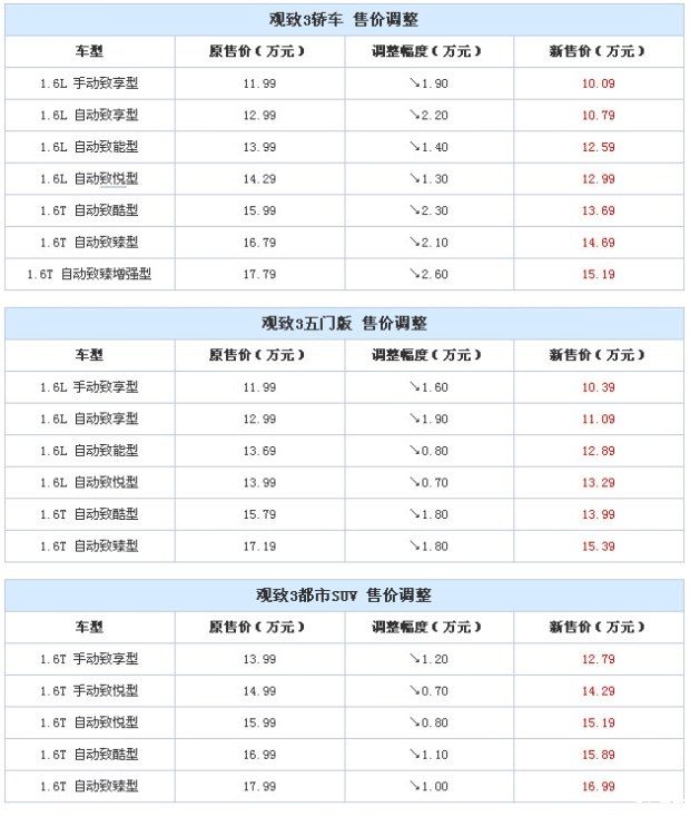 观致5为什么降价那么厉害,观致3和观致5哪个更值得买