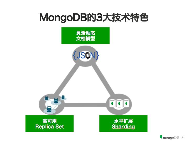 MongoDB干货集合:优势、限制和选型建议,在高德的实践