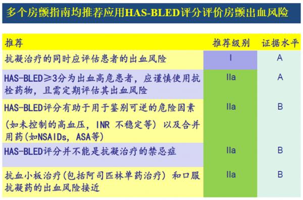 冠心病合并房颤的抗凝治疗,房颤射频消融术后抗凝治疗多久