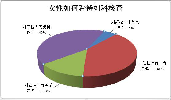 对妇科检查有了心理阴影怎么办,妇科检查让人害怕的结果