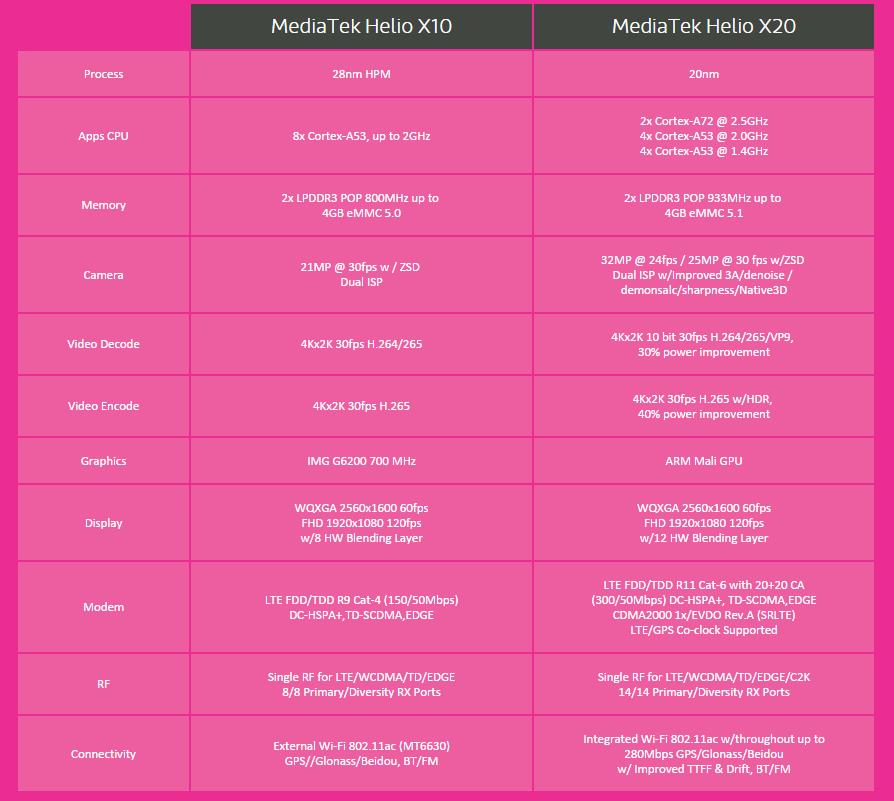 联发科heliox20和heliop10哪个好,联发科heliox20和联发科mt6750