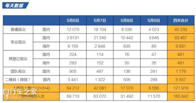中国国际自行车展览会一共几天,中国国际自行车展览会在上海开幕