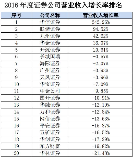 133家券商2019大赚1231亿元,40家券商盈利排名来了