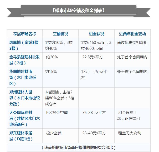 郑州家具卖场近况,郑州大型家居建材市场