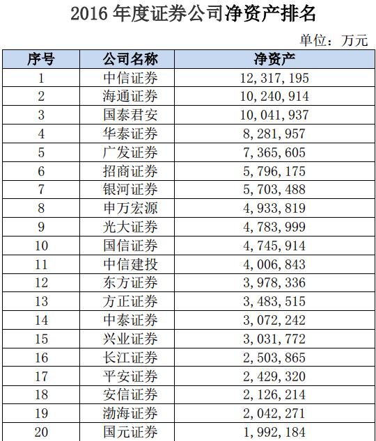 133家券商2019大赚1231亿元,40家券商盈利排名来了