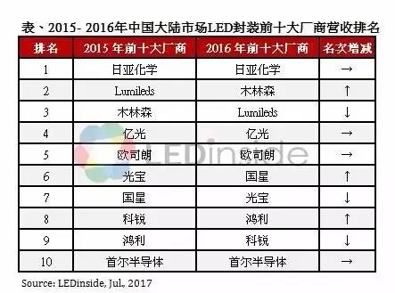 「号外号外」我校校友控股木林森集团和鸿利光电集团在2016中国大陆市场LED封装营收前十排行榜晋升第二位和第八位
